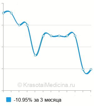Средняя стоимость курса лечения кандидоза в Москве