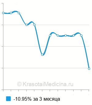 Средняя стоимость курса лечения кандидоза в Москве