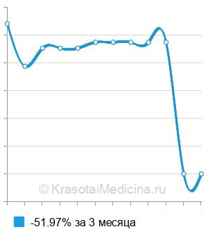Средняя стоимость курса лечения гарднереллёза в Москве