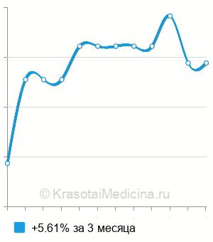 Средняя стоимость курса лечения уреаплазмоза в Москве
