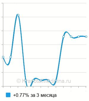 Средняя стоимость курса лечения уреаплазмоза в Москве