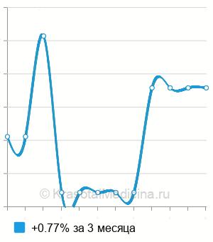 Средняя стоимость курс лечения уреаплазмоза в Москве