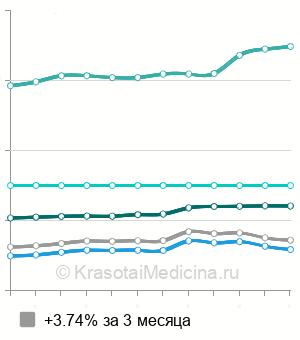 Средняя стоимость прием андролога в Москве
