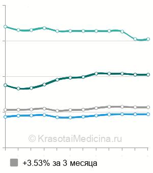 Средняя стоимость консультации детского кардиолога в Москве