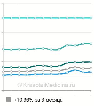Средняя стоимость консультация кардиолога в Москве