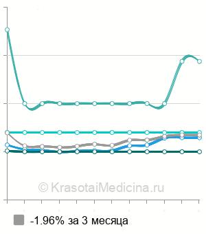 Средняя стоимость консультации дерматоонколога в Москве