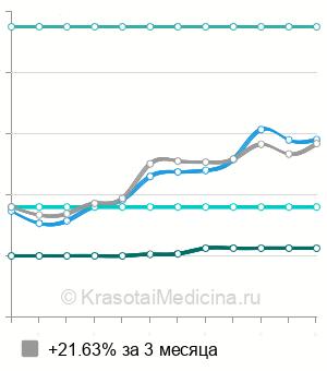 Средняя стоимость консультации дерматоонколога в Москве