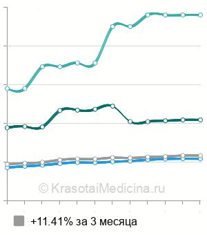 Средняя стоимость прием косметолога в Москве