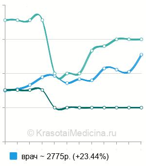 Средняя стоимость прием миколога в Москве