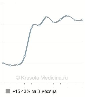 Средняя стоимость консультации подолога в Москве