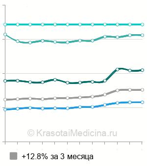Средняя стоимость консультации гастроэнтеролога в Москве