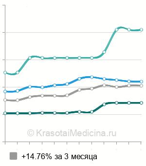 Средняя стоимость консультации гепатолога в Москве
