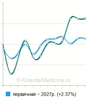 Средняя стоимость консультация логопеда в Москве