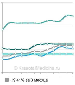 Средняя стоимость консультация онколога-маммолога в Москве
