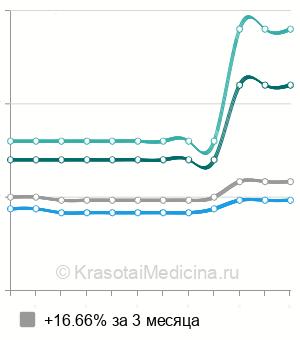 Средняя стоимость транспортировки пациента в клинику в Москве