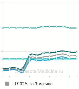 Средняя стоимость повторная консультация мануального терапевта в Москве