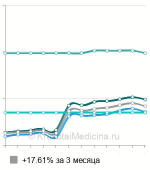 Средняя стоимость повторной консультации мануального терапевта в Москве