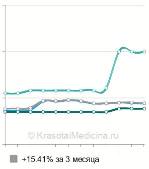Средняя стоимость консультация сомнолога в Москве