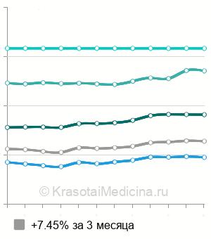 Средняя стоимость прием офтальмолога в Москве
