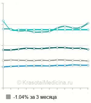 Средняя стоимость консультации офтальмолога в Москве