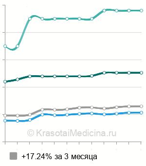 Средняя стоимость консультация сурдолога в Москве