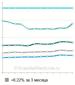 Средняя стоимость консультации ЛОР-врача в Москве