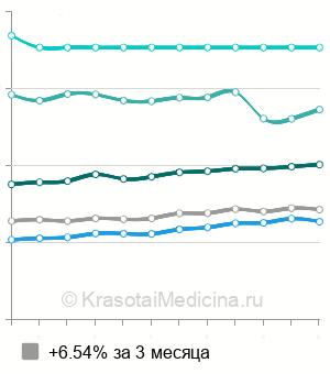 Средняя стоимость прием отоларинголога (ЛОР-врача) в Москве