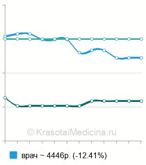 Средняя стоимость консультация отоневролога в Москве