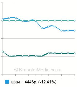 Средняя стоимость консультация отоневролога в Москве