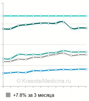 Средняя стоимость консультация генетика в Москве