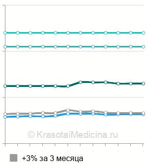 Средняя стоимость консультации детского психолога в Москве