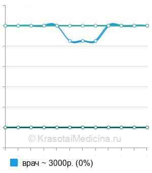 Средняя стоимость консультация лимфолога в Москве