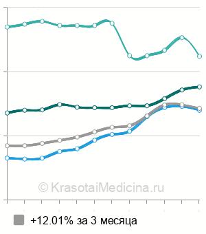 Средняя стоимость консультация флеболога в Москве