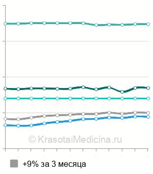 Средняя стоимость консультации физиотерапевта в Москве