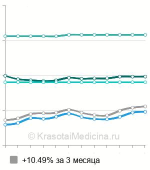 Средняя стоимость консультации рефлексотерапевта в Москве