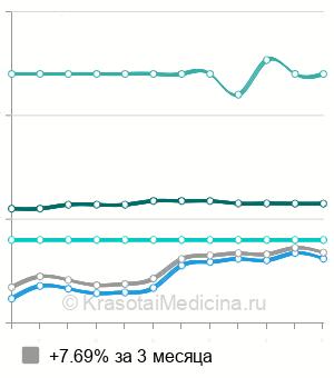 Средняя стоимость консультация рефлексотерапевта в Москве