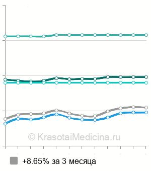 Средняя стоимость консультации рефлексотерапевта в Москве