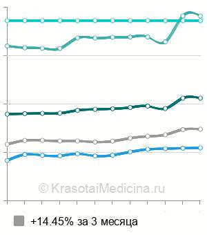 Средняя стоимость консультации пульмонолога в Москве