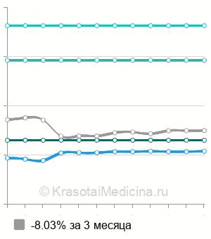 Средняя стоимость консультации торакального хирурга в Москве
