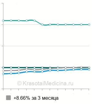 Средняя стоимость консультации имплантолога в Москве