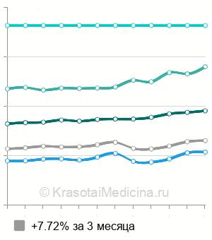 Средняя стоимость консультации ортопеда в Москве