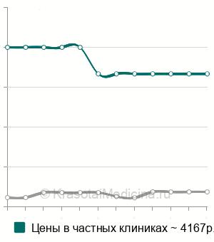 Средняя стоимость выездная консультация травматолога в Москве