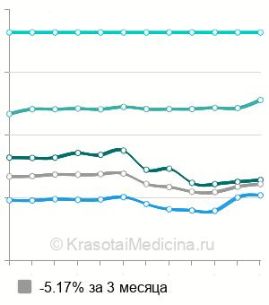 Средняя стоимость консультации травматолога в Москве