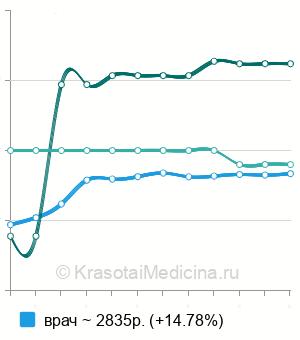 Средняя стоимость консультация трихолога в Москве