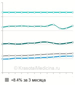 Средняя стоимость консультации венеролога в Москве