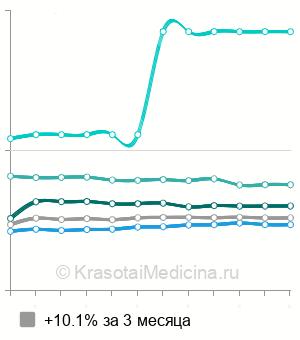 Средняя стоимость прием уролога в Москве