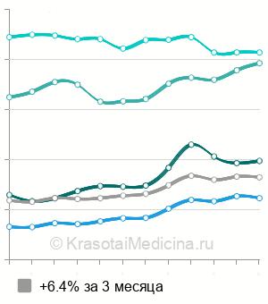 Средняя стоимость установка внутриматочной спирали в Москве