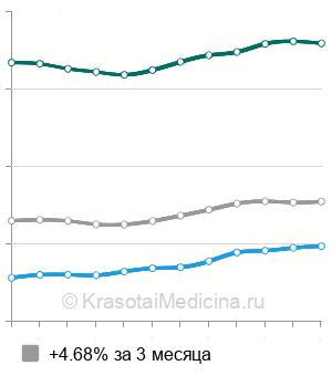 Средняя стоимость удаление ВМС в Москве