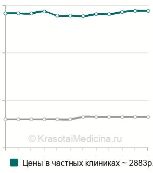 Средняя стоимость экстренная посткоитальная контрацепция в Москве