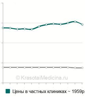 Средняя стоимость подбор контрацепции в Москве